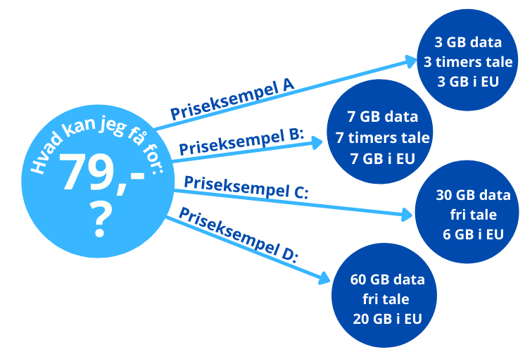 forskel i pris mobilabonnement